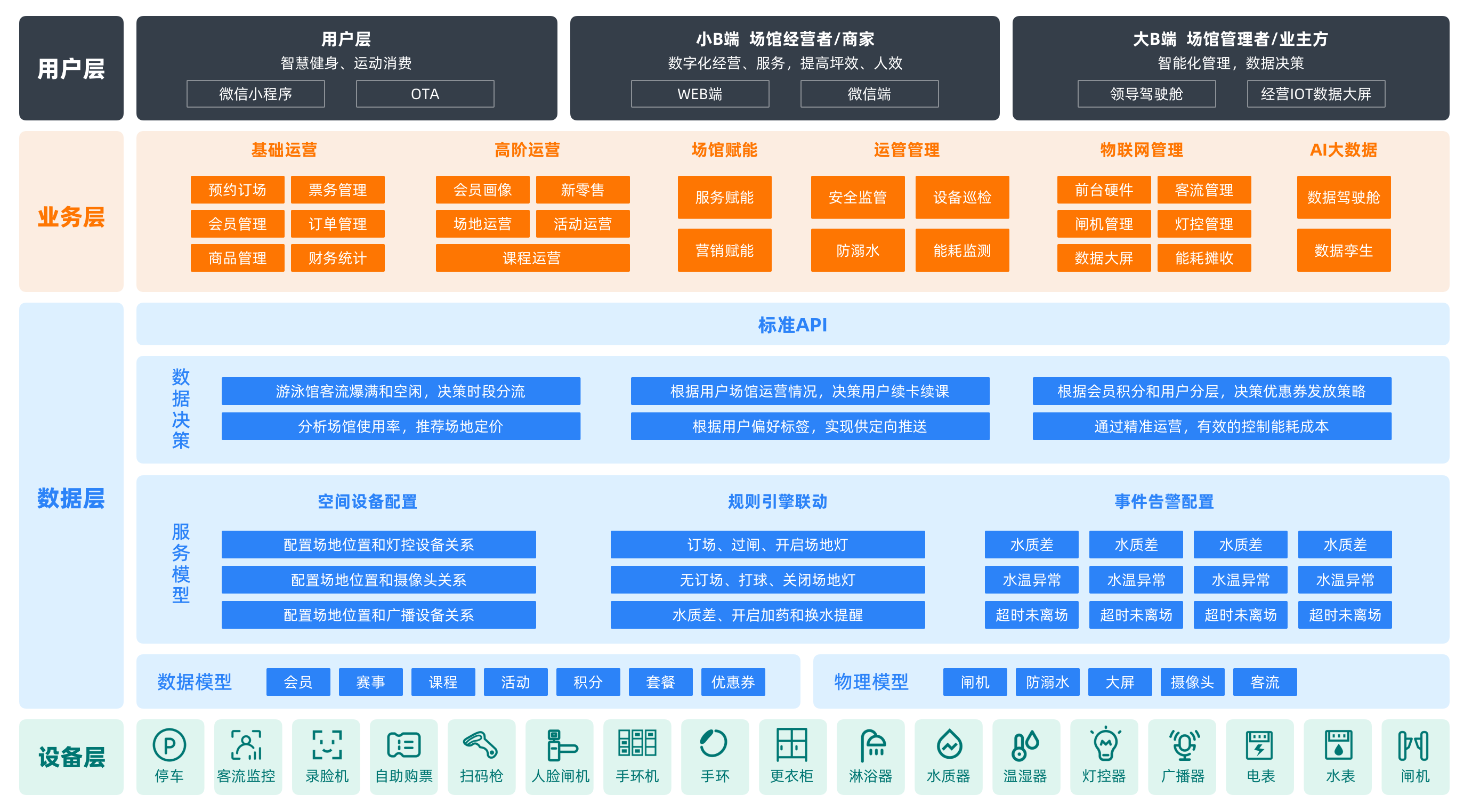 方案架构